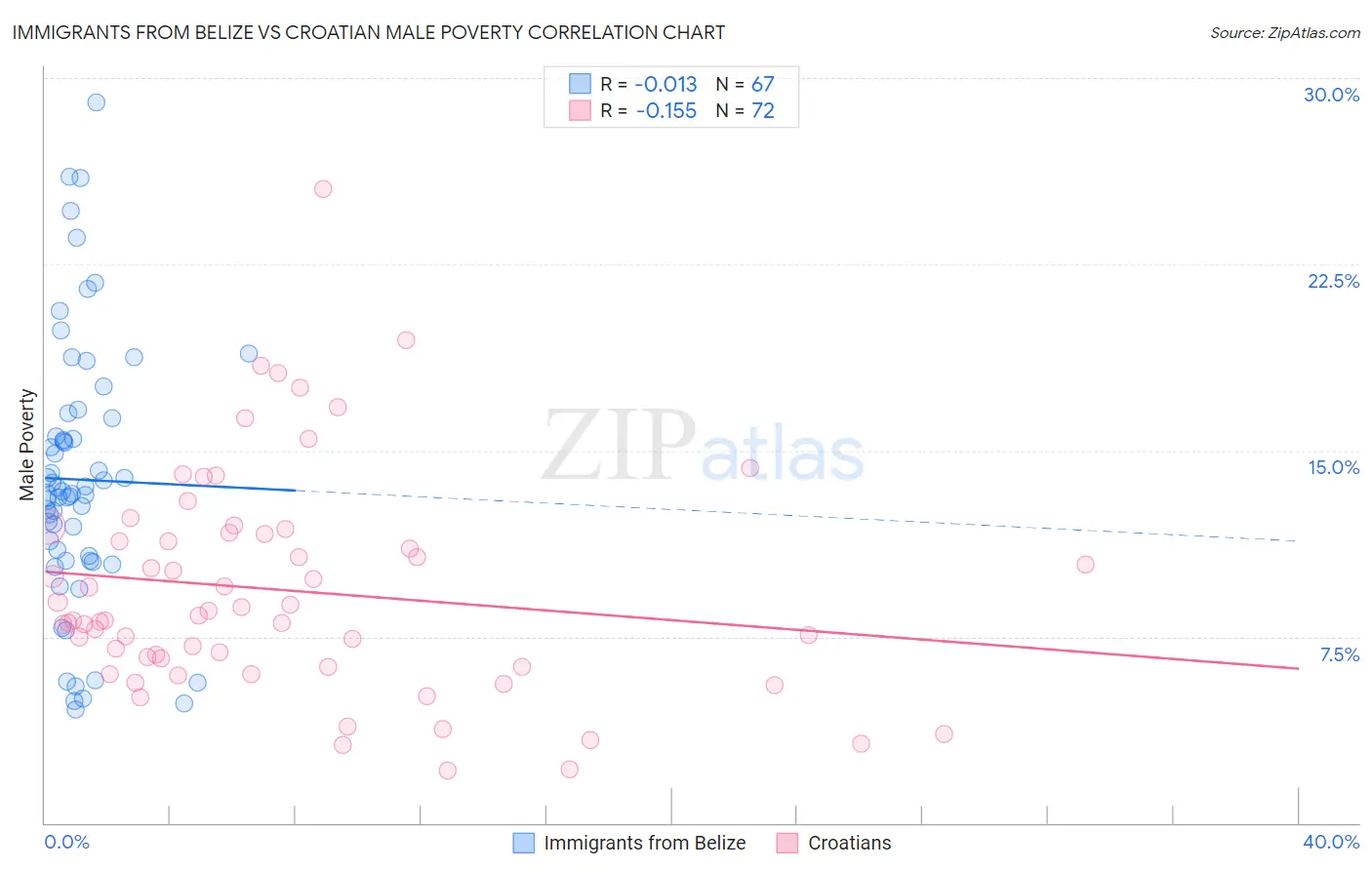 Immigrants from Belize vs Croatian Male Poverty