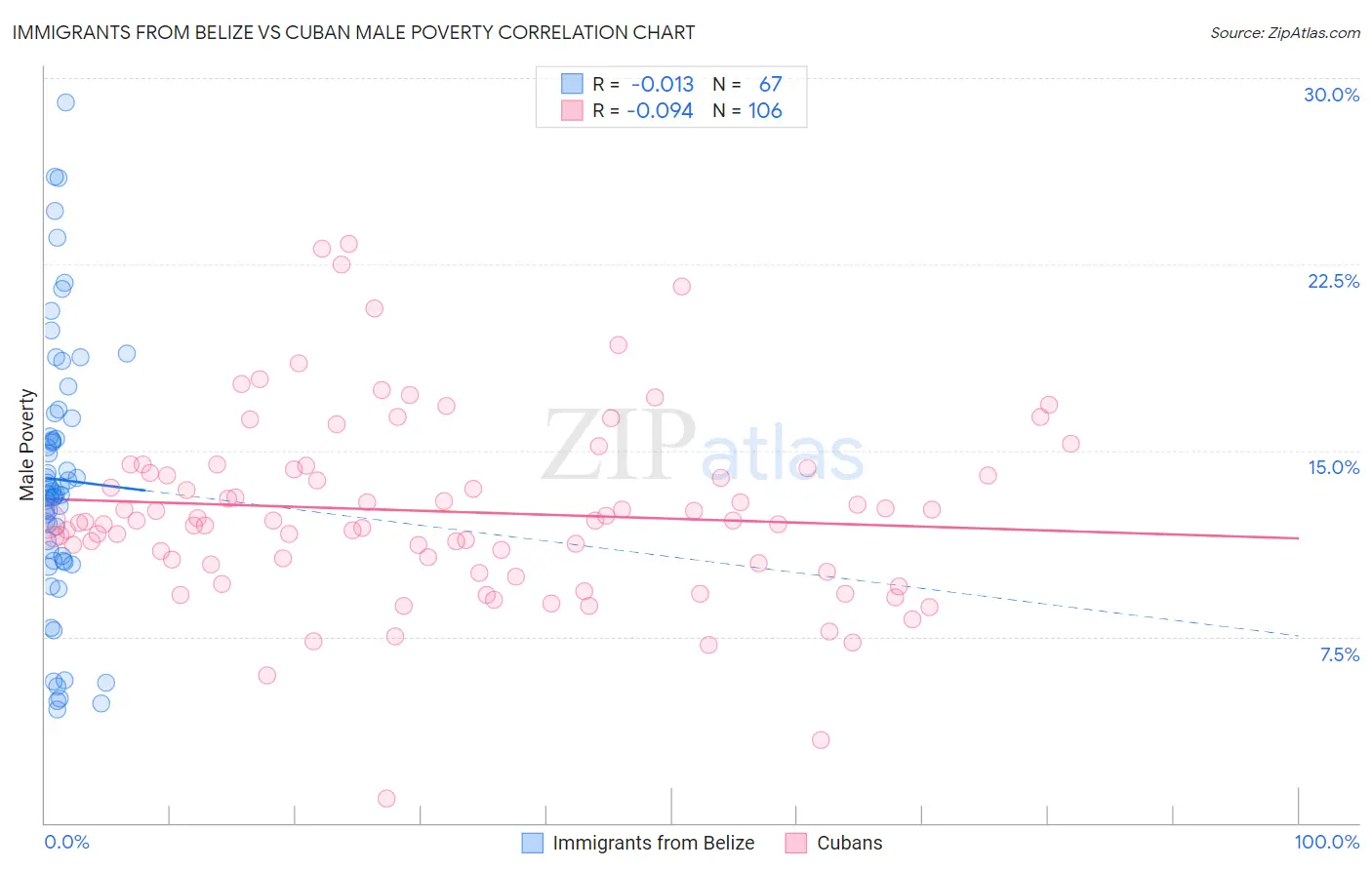 Immigrants from Belize vs Cuban Male Poverty