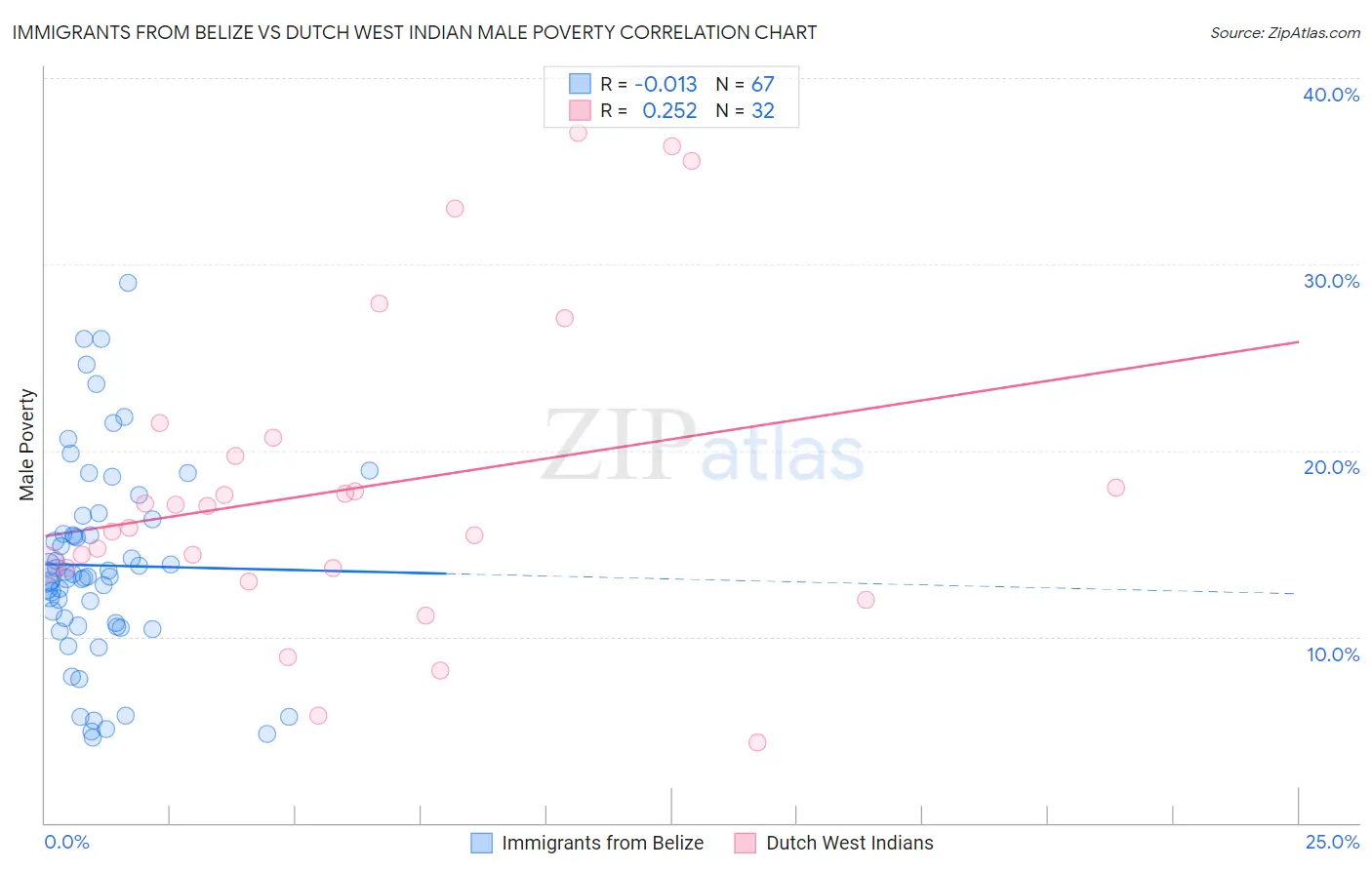 Immigrants from Belize vs Dutch West Indian Male Poverty