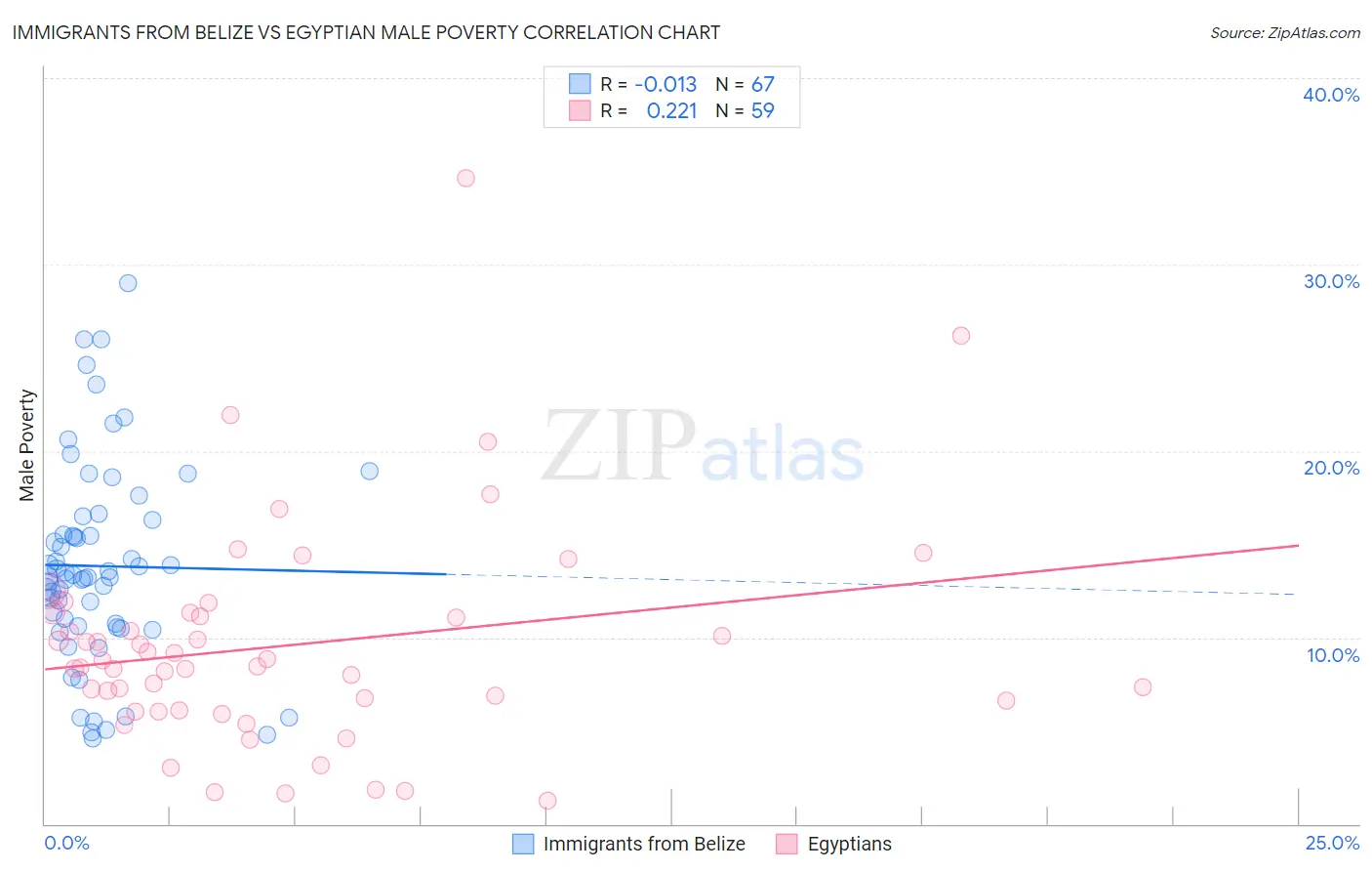 Immigrants from Belize vs Egyptian Male Poverty