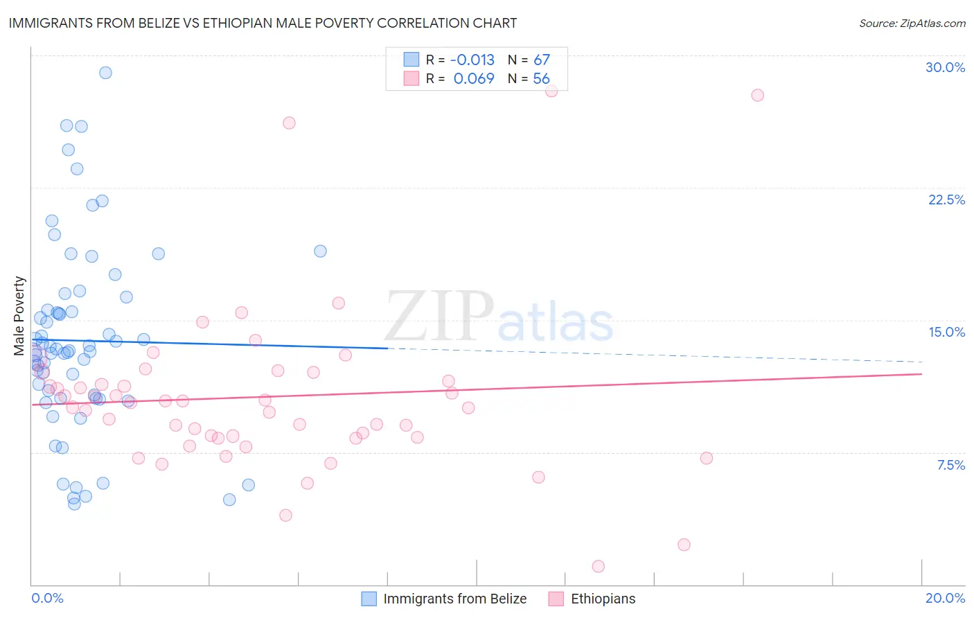 Immigrants from Belize vs Ethiopian Male Poverty