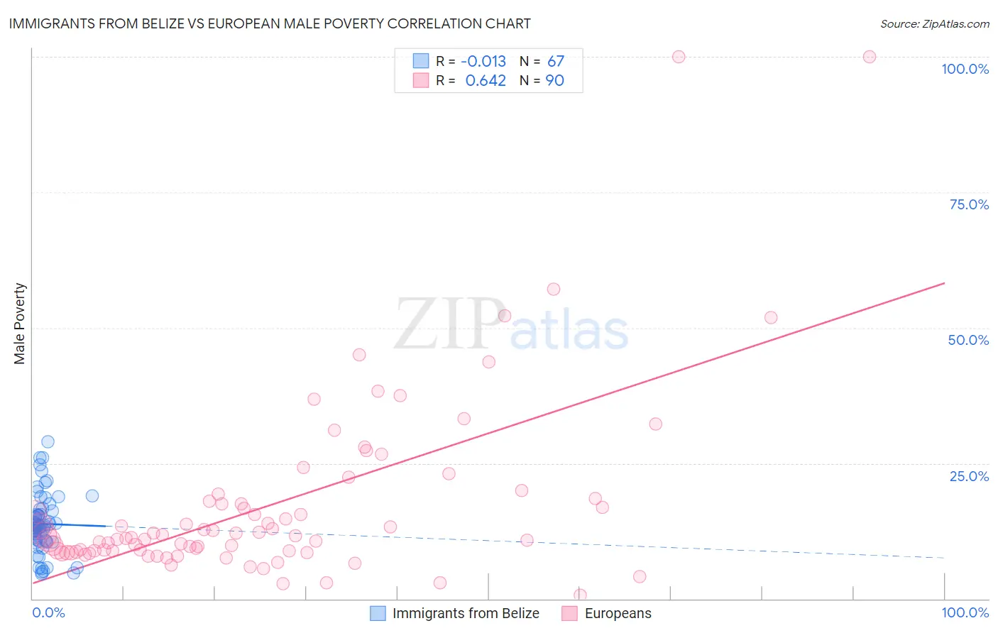 Immigrants from Belize vs European Male Poverty