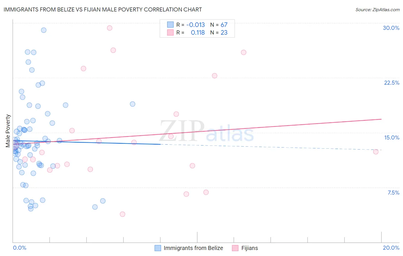 Immigrants from Belize vs Fijian Male Poverty
