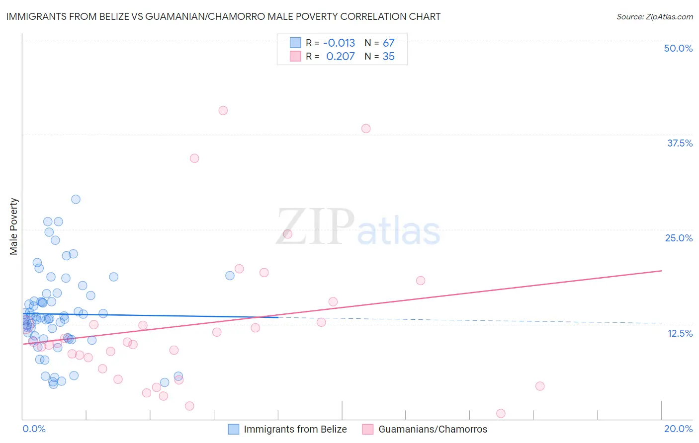 Immigrants from Belize vs Guamanian/Chamorro Male Poverty