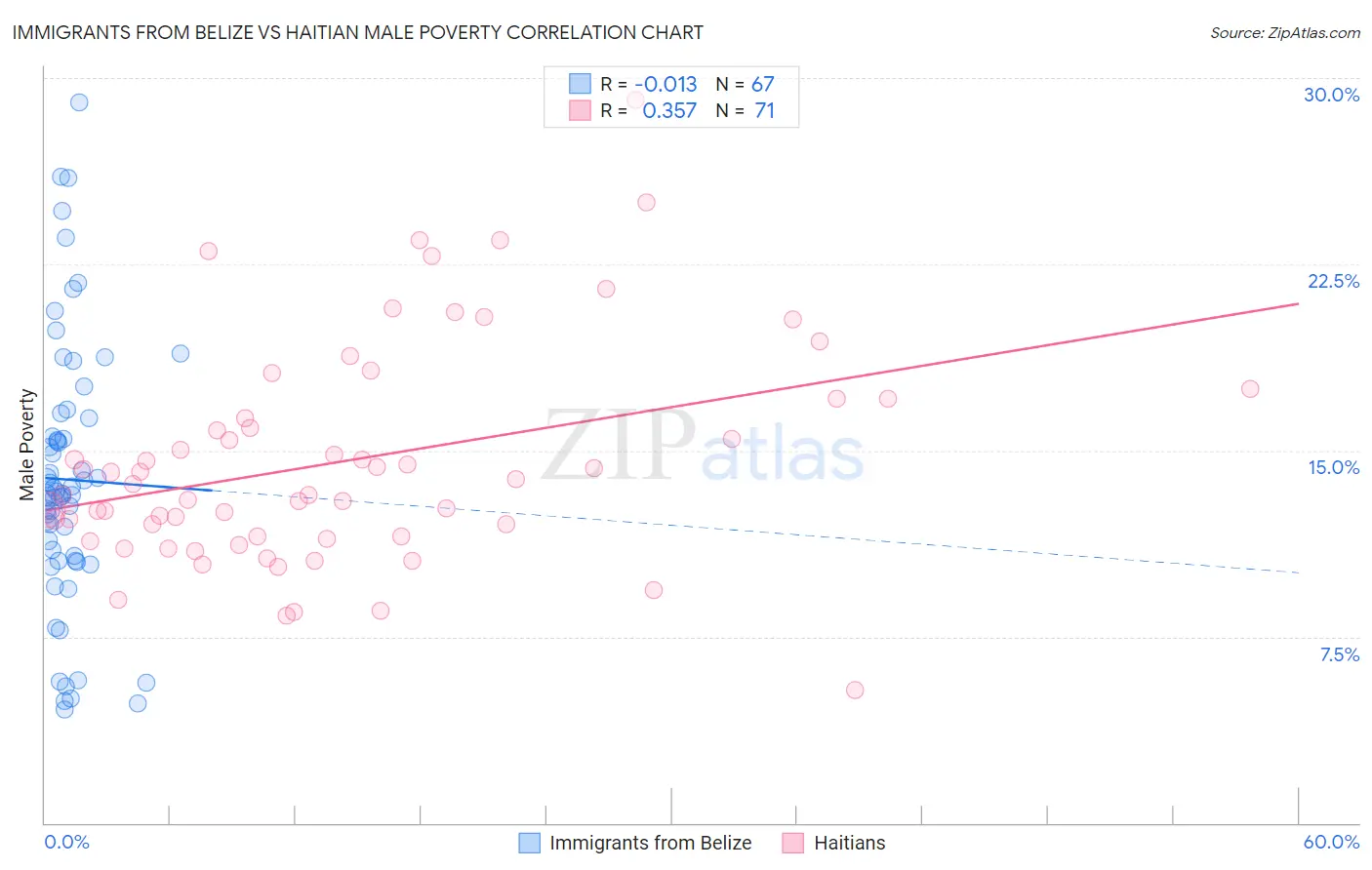 Immigrants from Belize vs Haitian Male Poverty