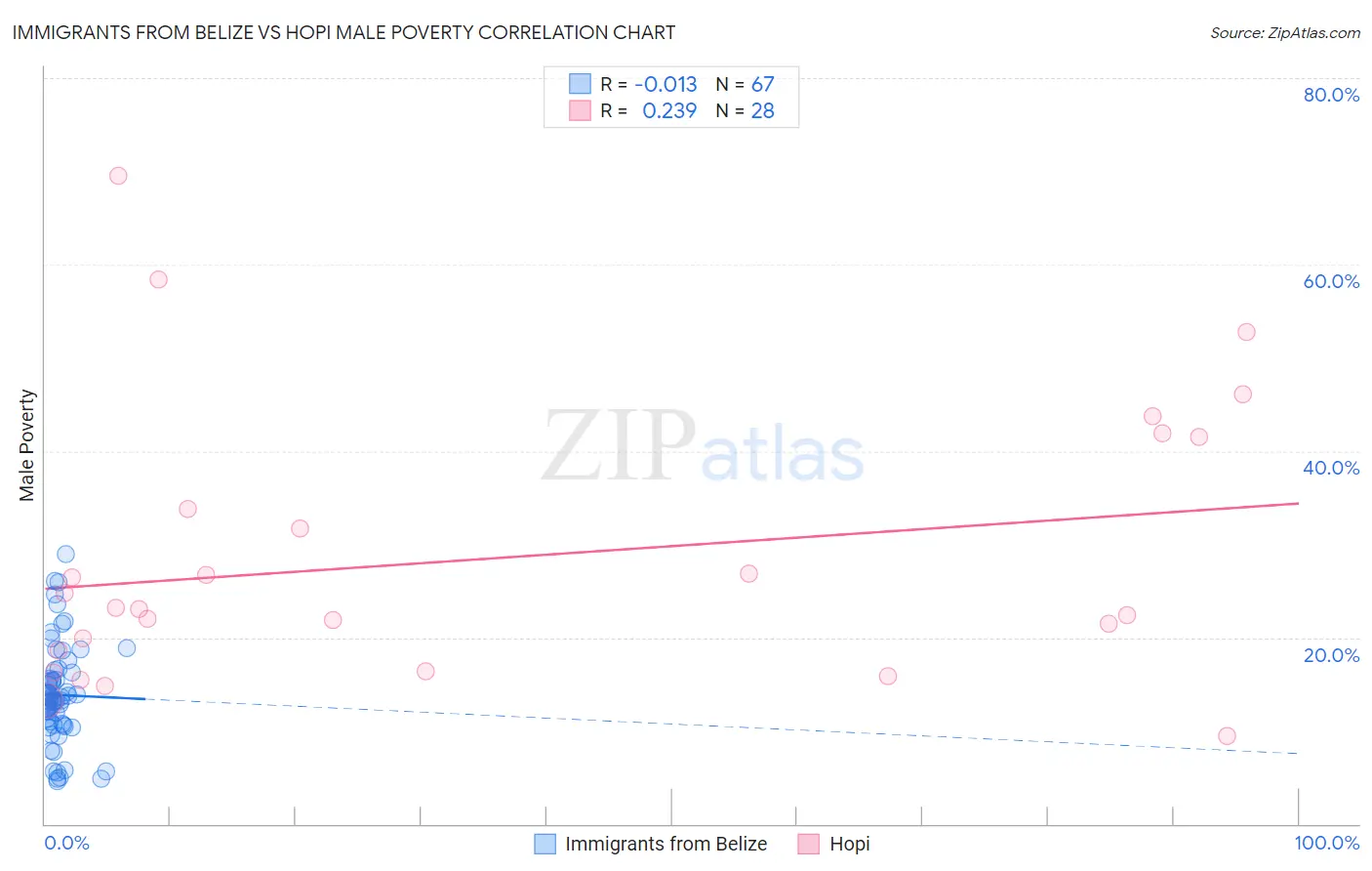 Immigrants from Belize vs Hopi Male Poverty