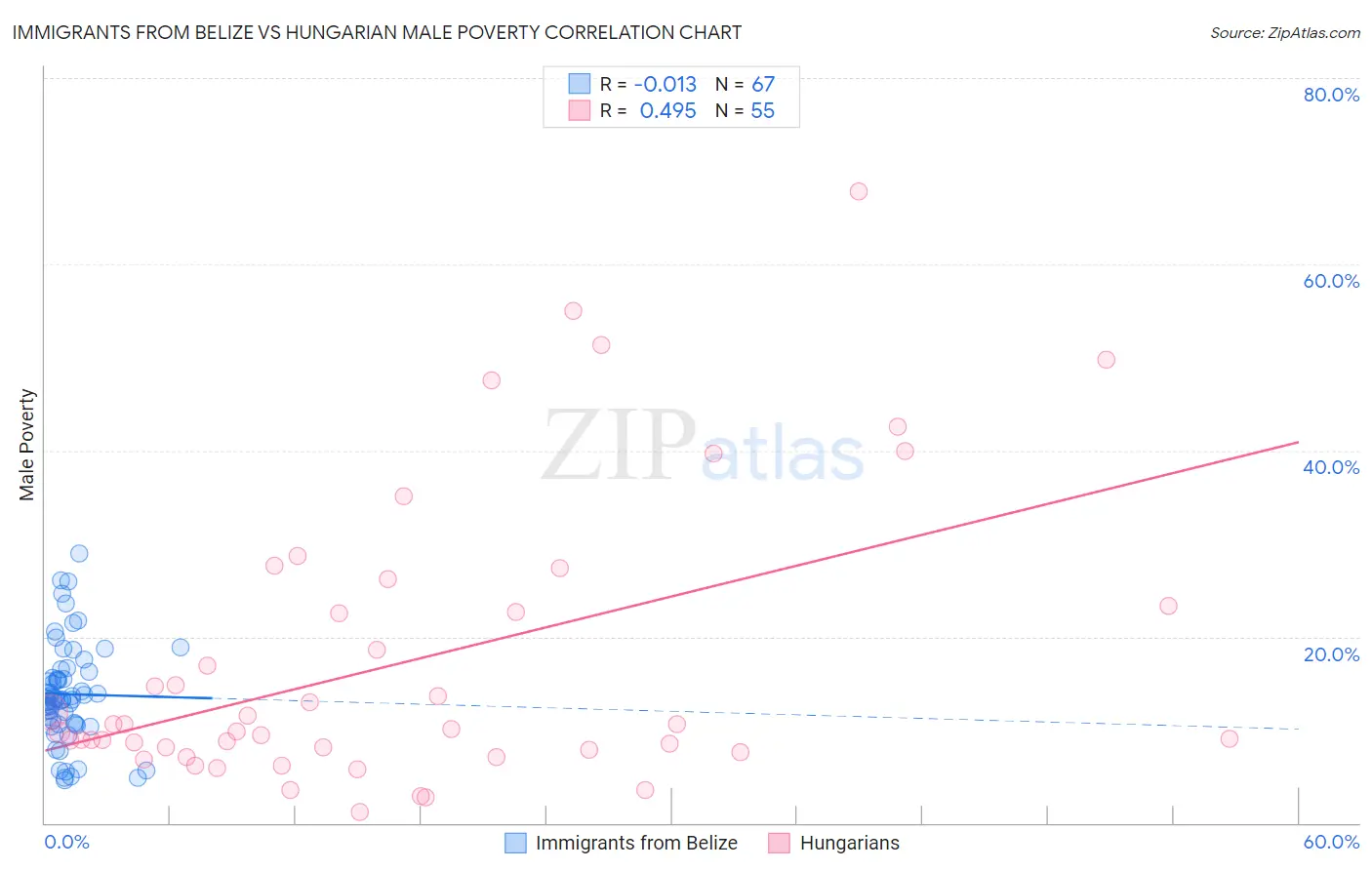 Immigrants from Belize vs Hungarian Male Poverty