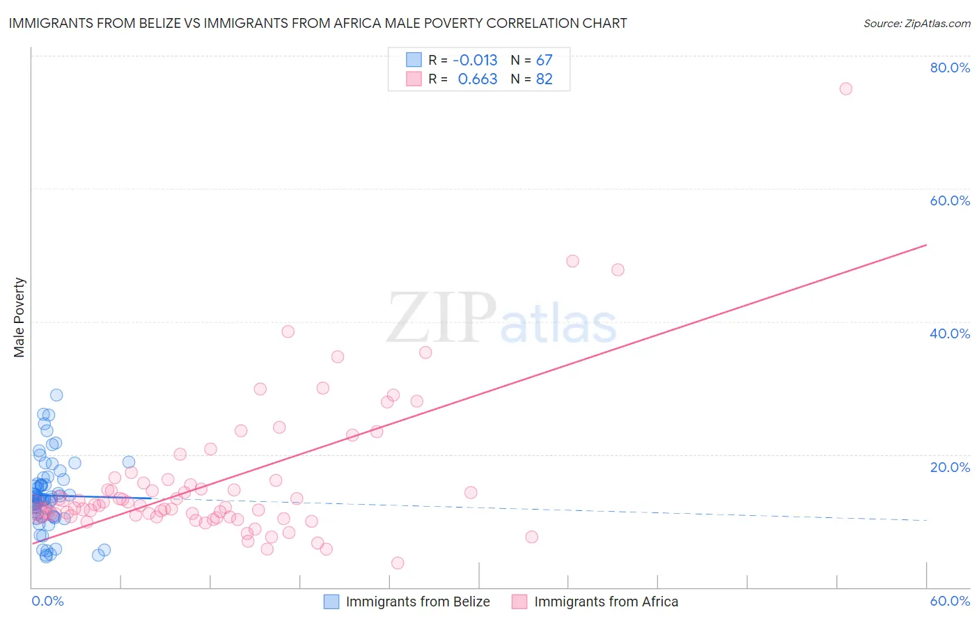 Immigrants from Belize vs Immigrants from Africa Male Poverty