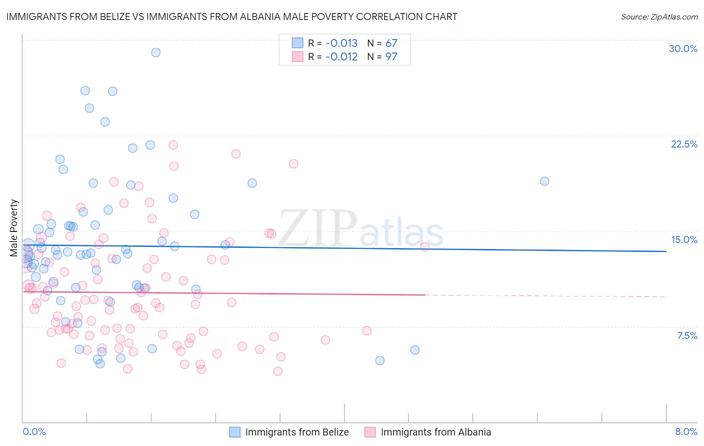 Immigrants from Belize vs Immigrants from Albania Male Poverty
