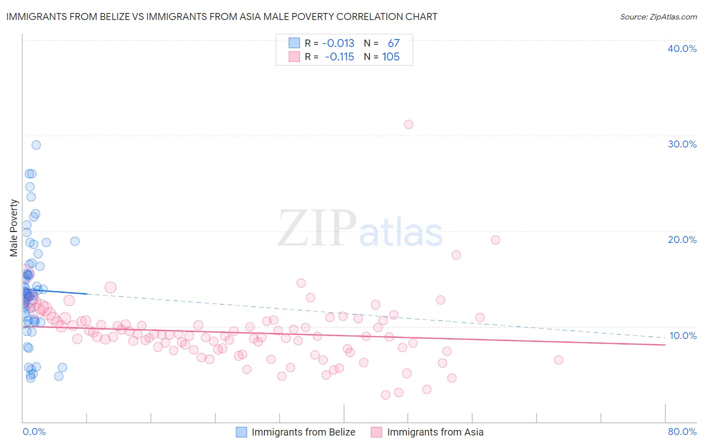 Immigrants from Belize vs Immigrants from Asia Male Poverty