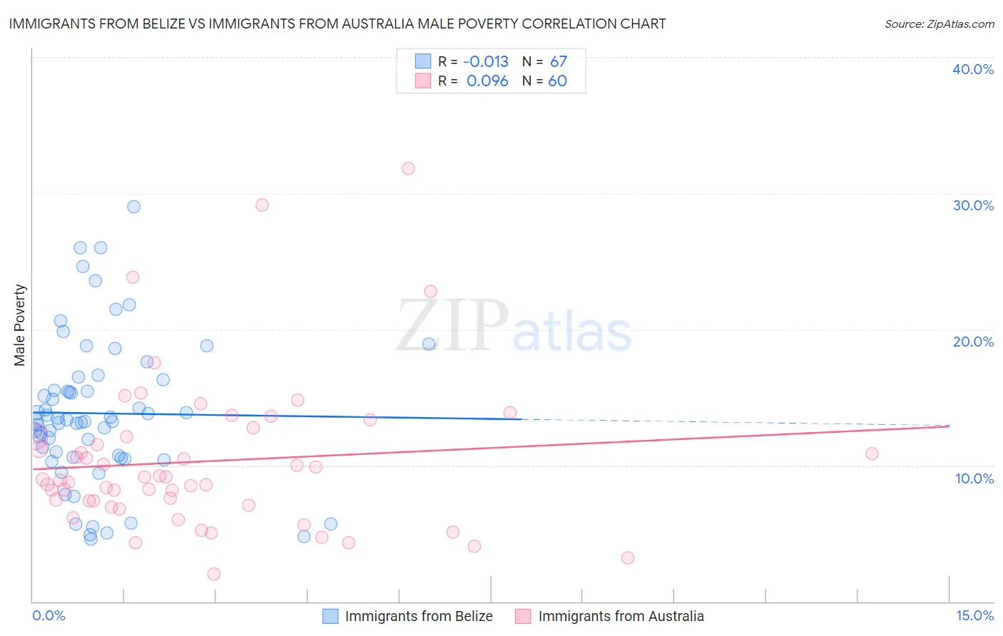 Immigrants from Belize vs Immigrants from Australia Male Poverty