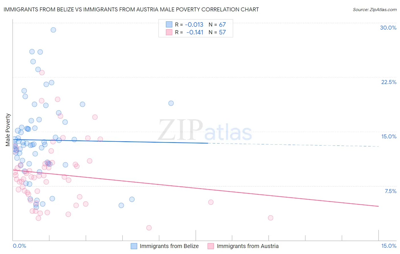 Immigrants from Belize vs Immigrants from Austria Male Poverty