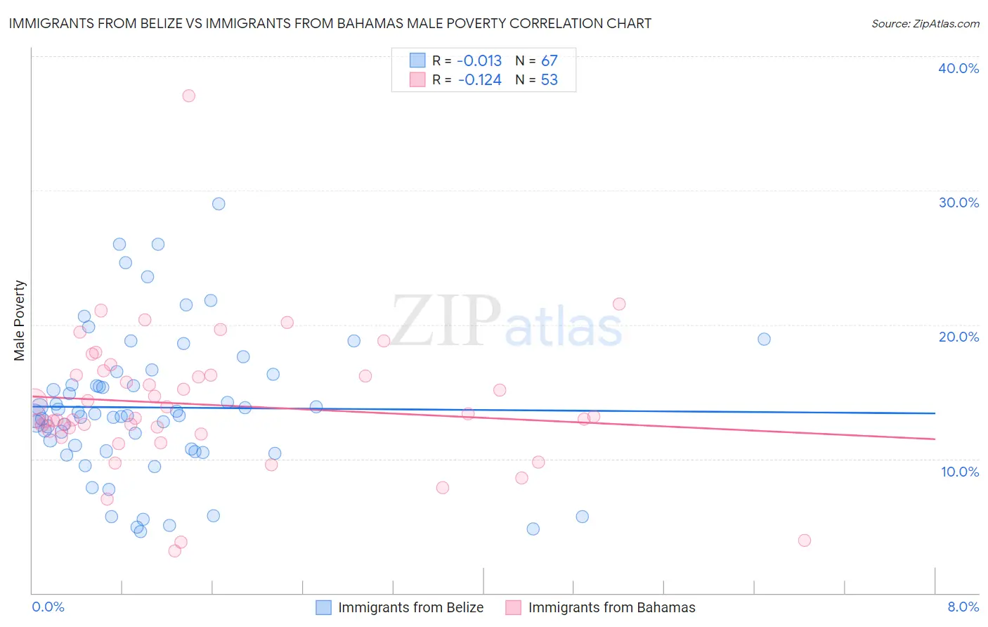 Immigrants from Belize vs Immigrants from Bahamas Male Poverty