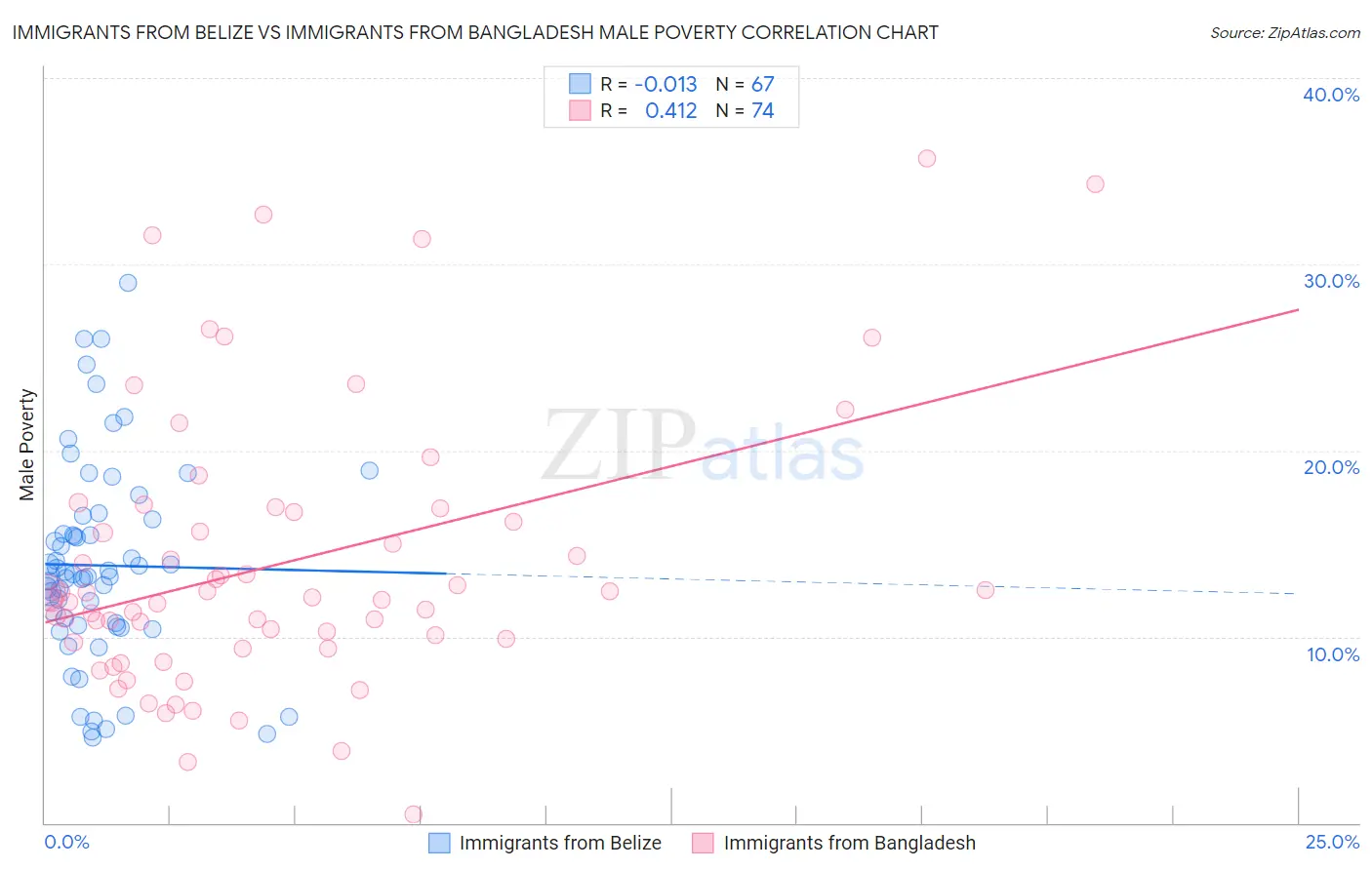 Immigrants from Belize vs Immigrants from Bangladesh Male Poverty