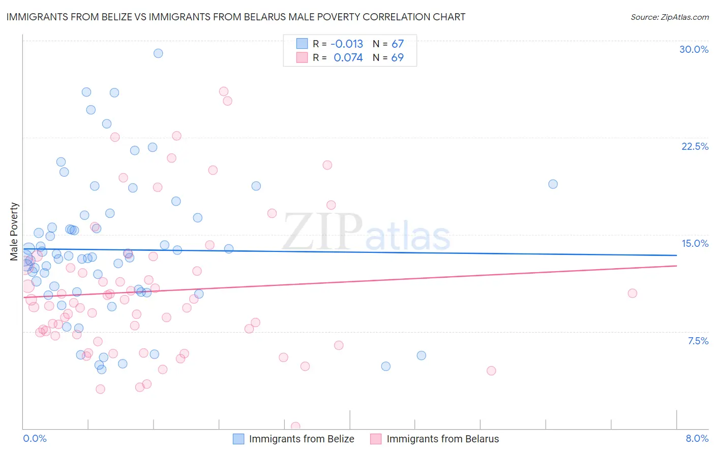 Immigrants from Belize vs Immigrants from Belarus Male Poverty