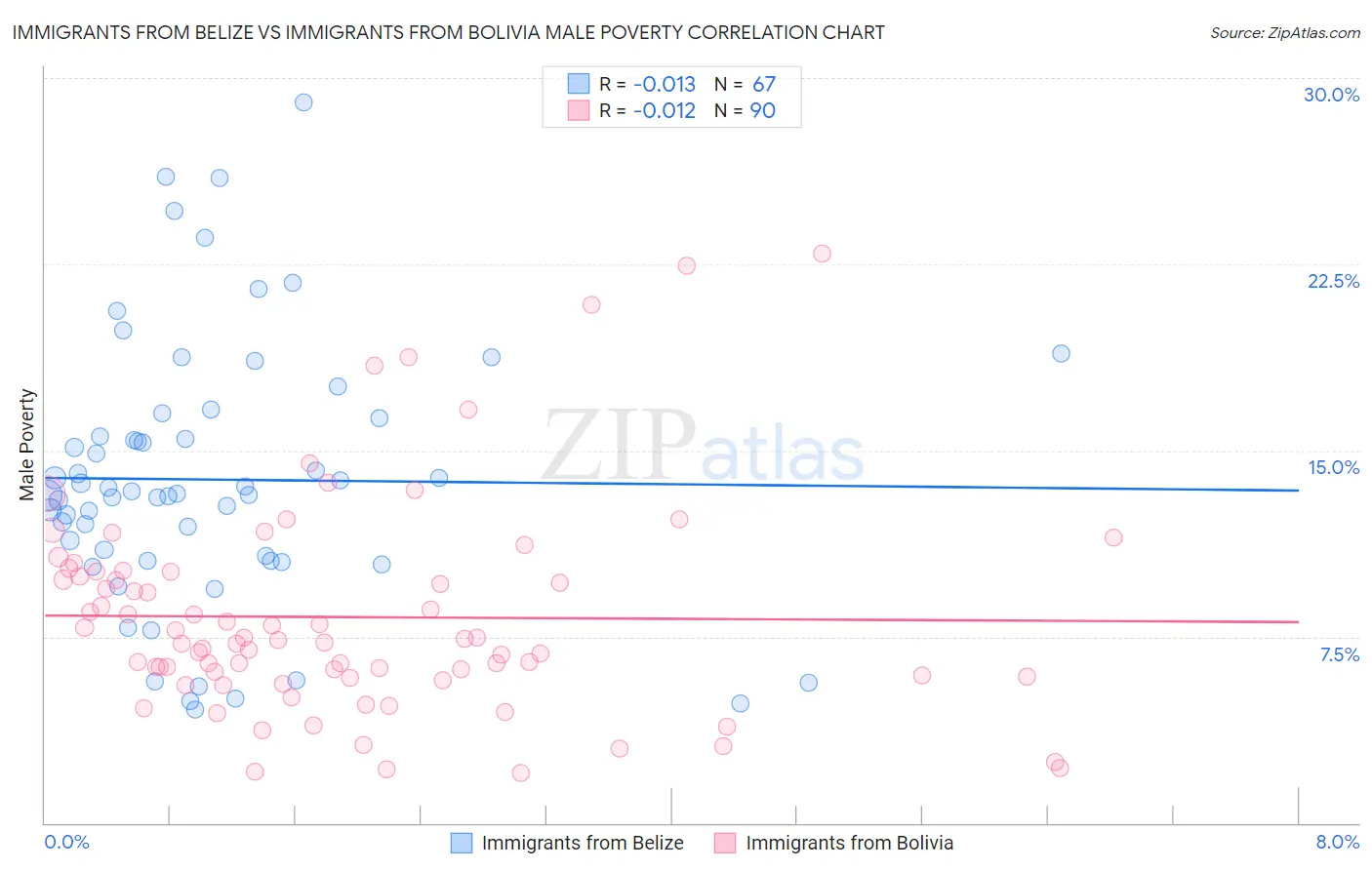 Immigrants from Belize vs Immigrants from Bolivia Male Poverty