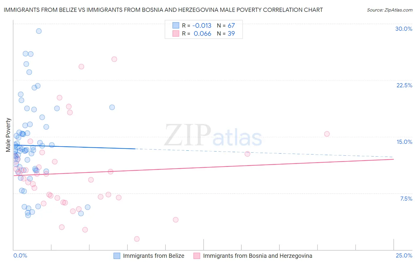 Immigrants from Belize vs Immigrants from Bosnia and Herzegovina Male Poverty