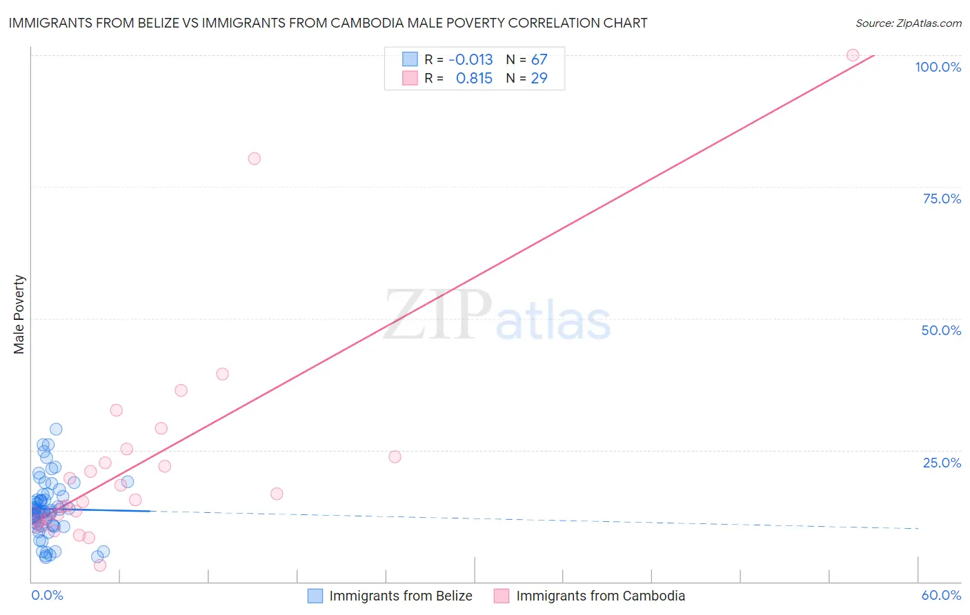 Immigrants from Belize vs Immigrants from Cambodia Male Poverty
