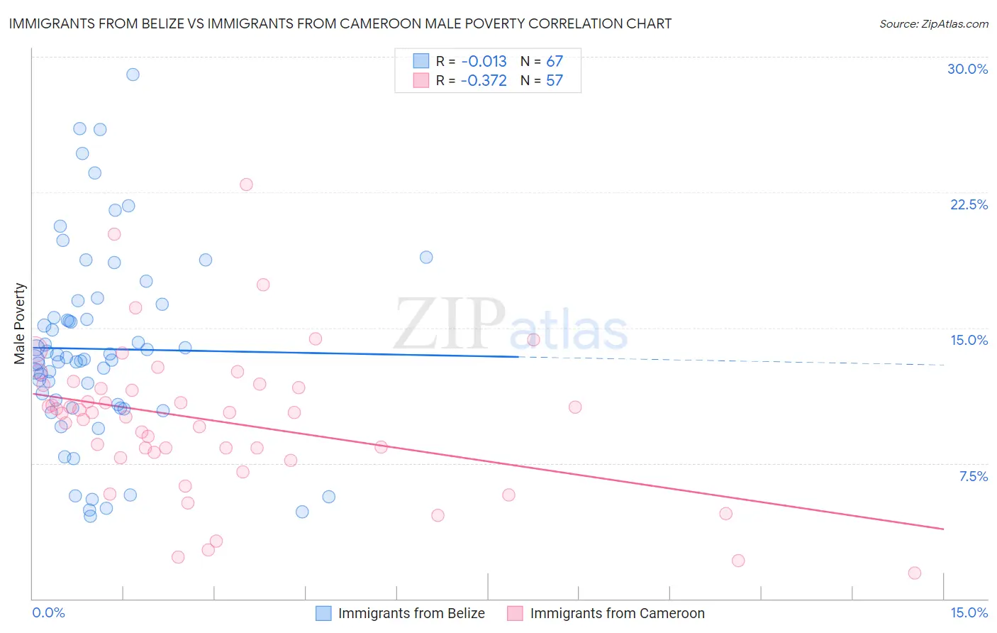 Immigrants from Belize vs Immigrants from Cameroon Male Poverty