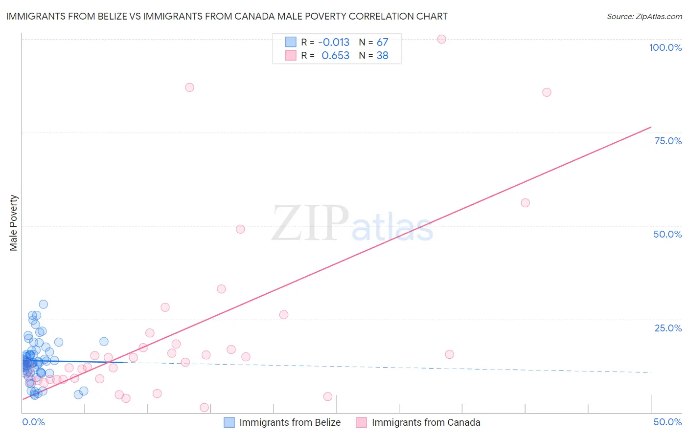 Immigrants from Belize vs Immigrants from Canada Male Poverty