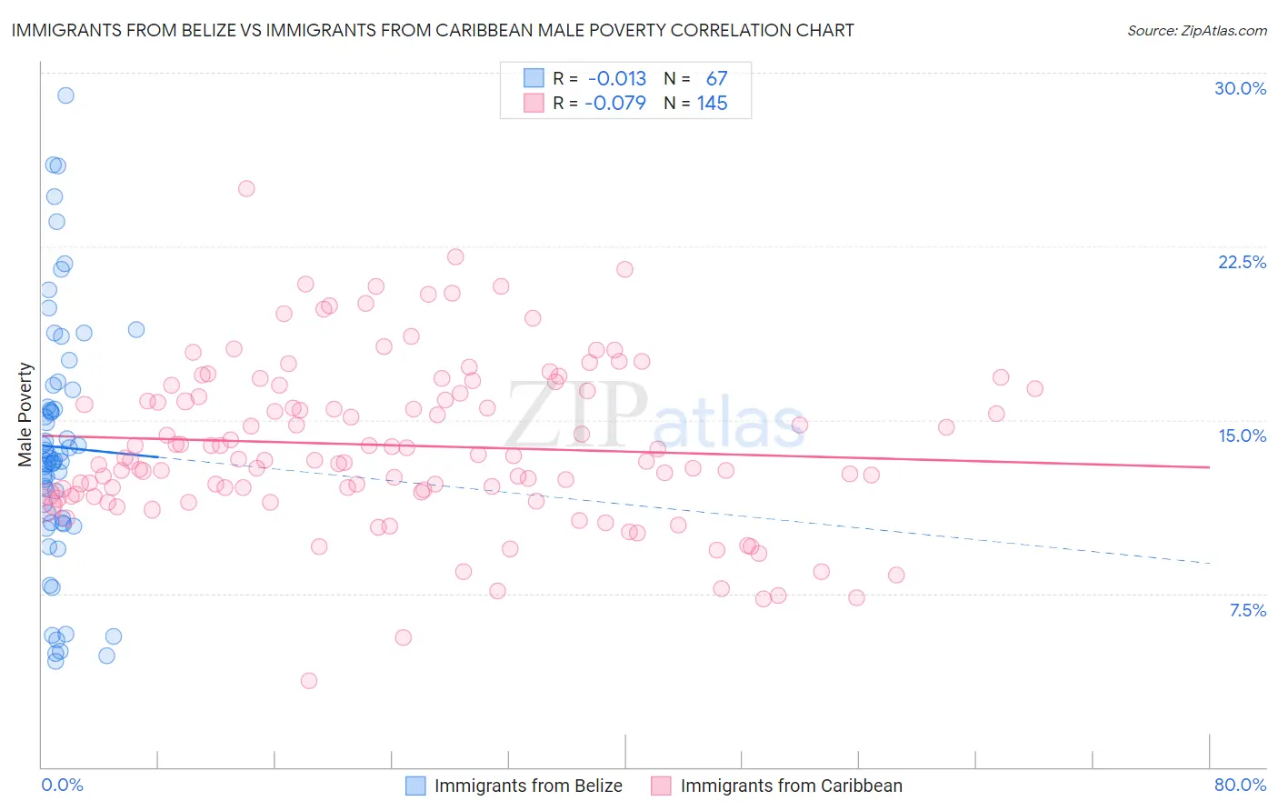 Immigrants from Belize vs Immigrants from Caribbean Male Poverty