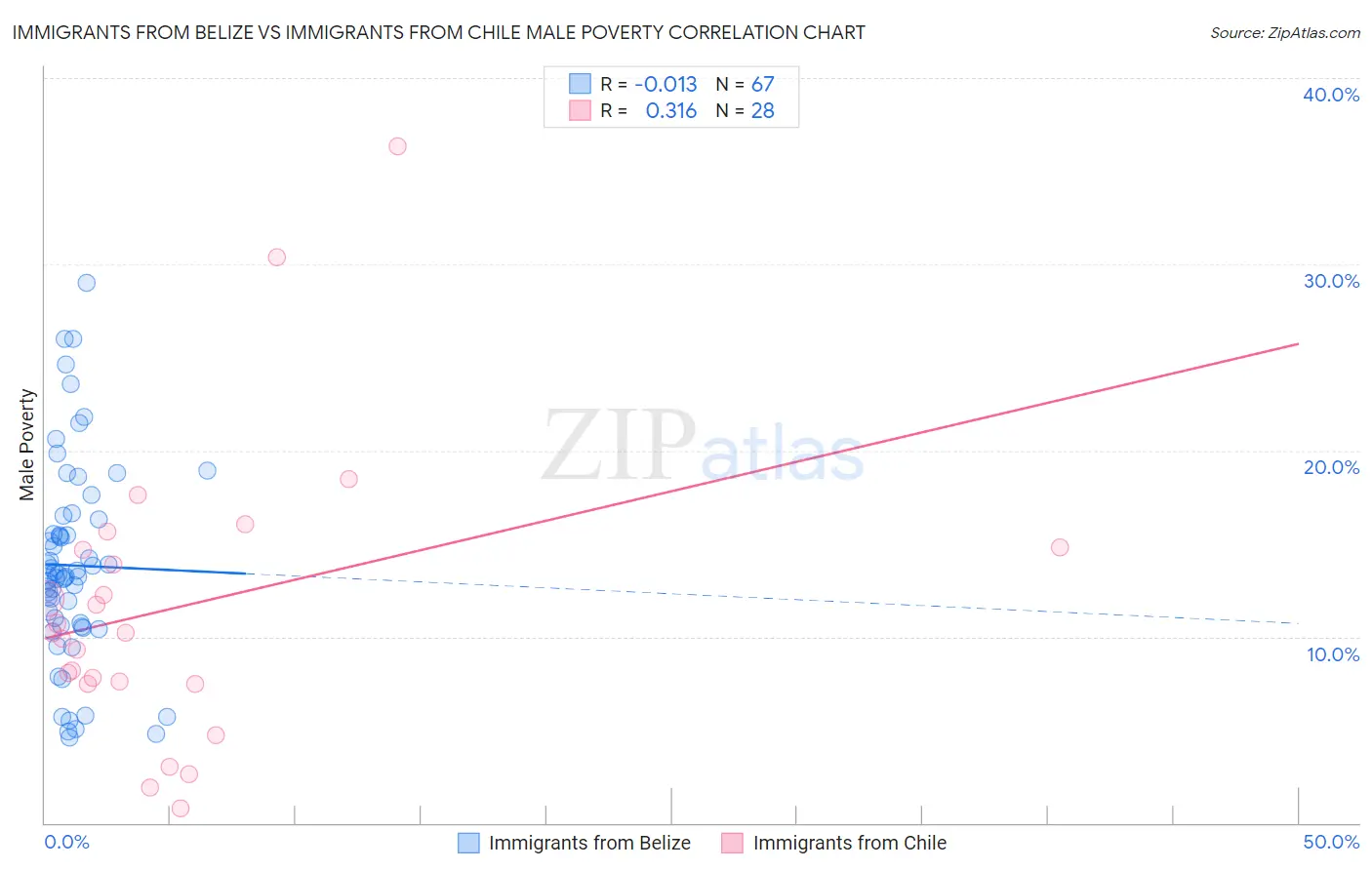 Immigrants from Belize vs Immigrants from Chile Male Poverty