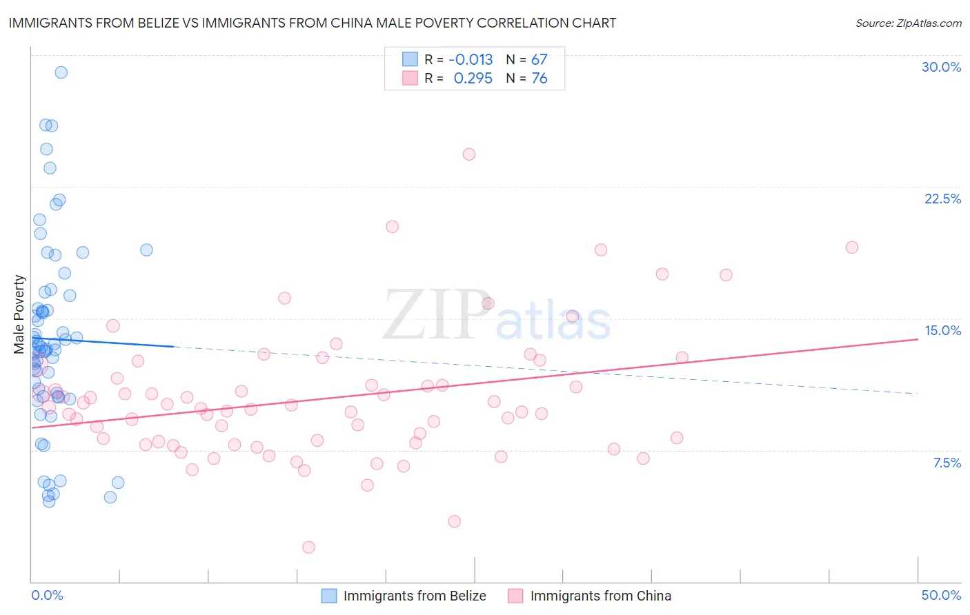 Immigrants from Belize vs Immigrants from China Male Poverty