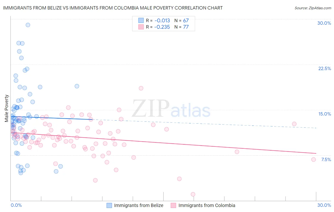 Immigrants from Belize vs Immigrants from Colombia Male Poverty
