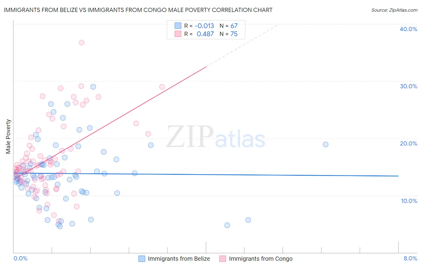 Immigrants from Belize vs Immigrants from Congo Male Poverty