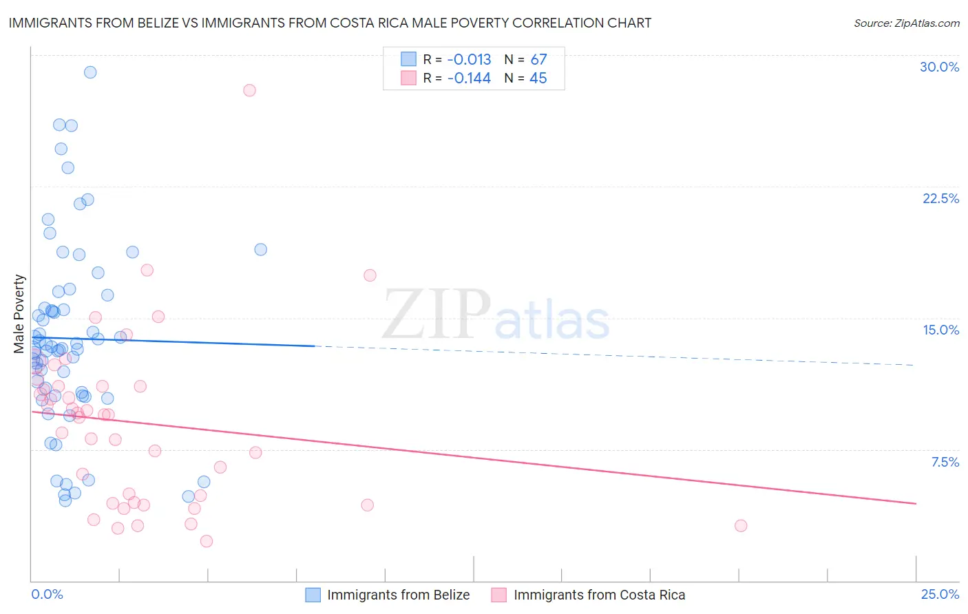 Immigrants from Belize vs Immigrants from Costa Rica Male Poverty
