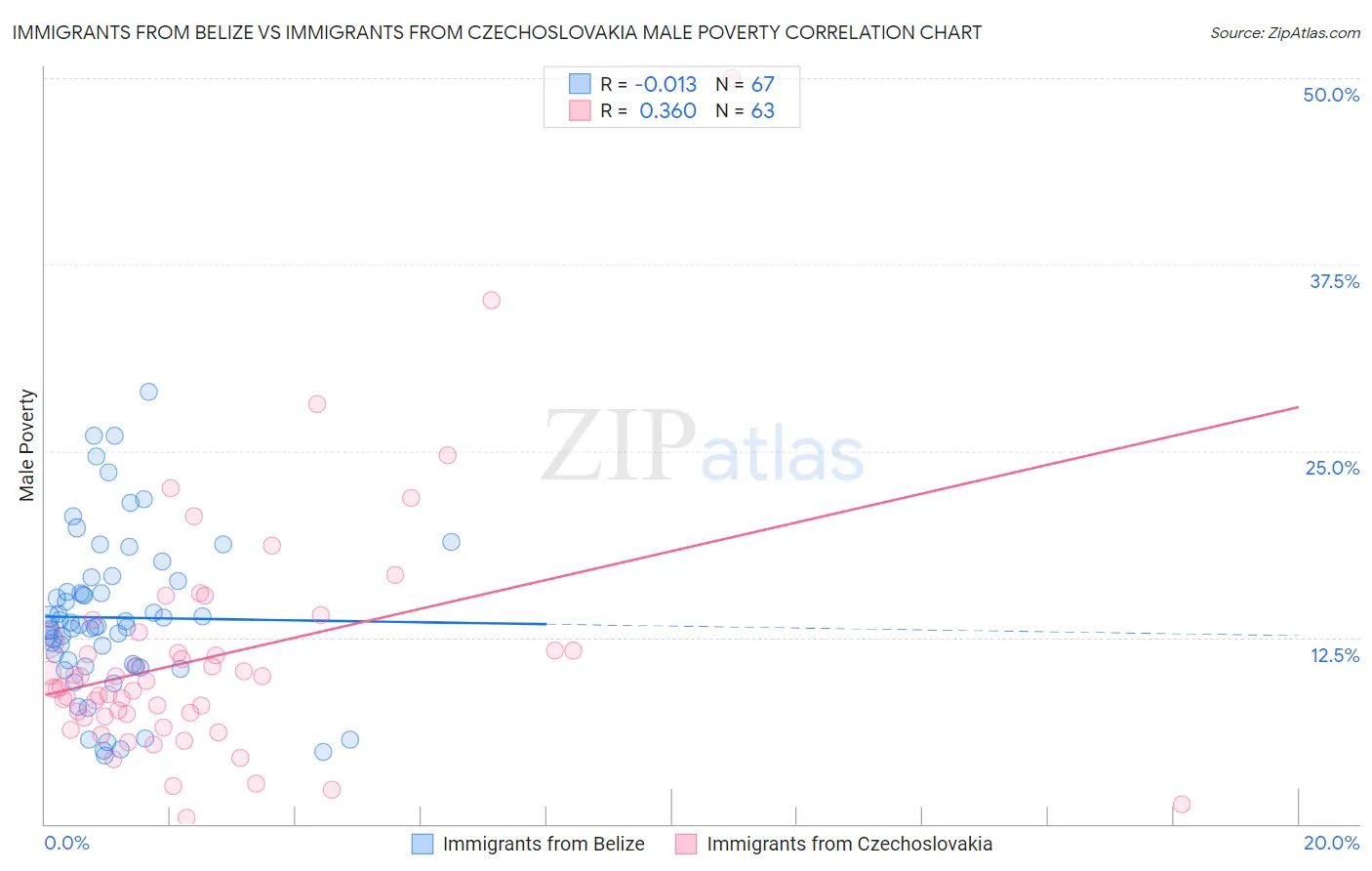 Immigrants from Belize vs Immigrants from Czechoslovakia Male Poverty