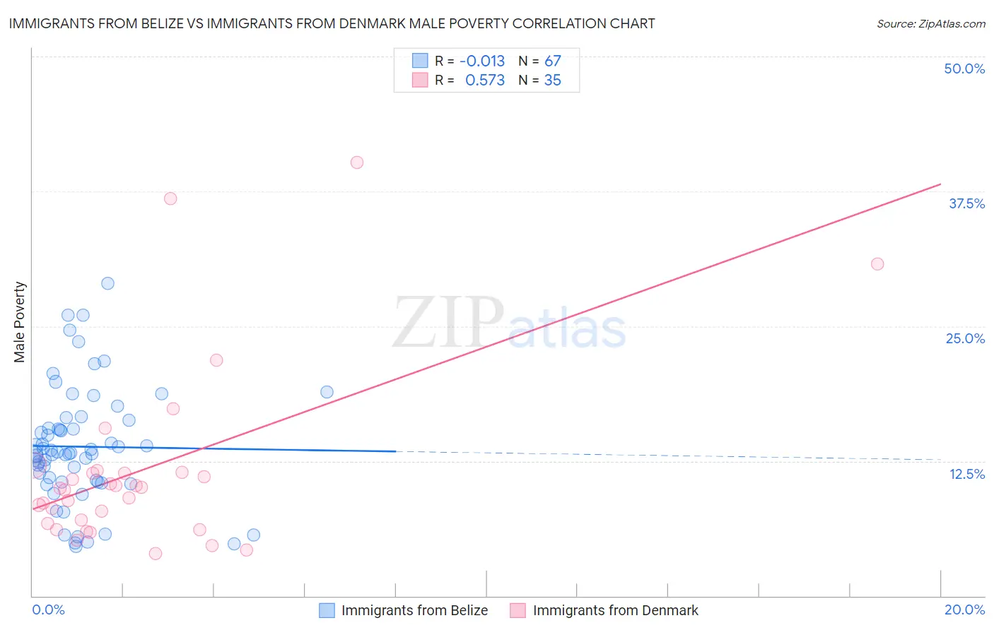 Immigrants from Belize vs Immigrants from Denmark Male Poverty