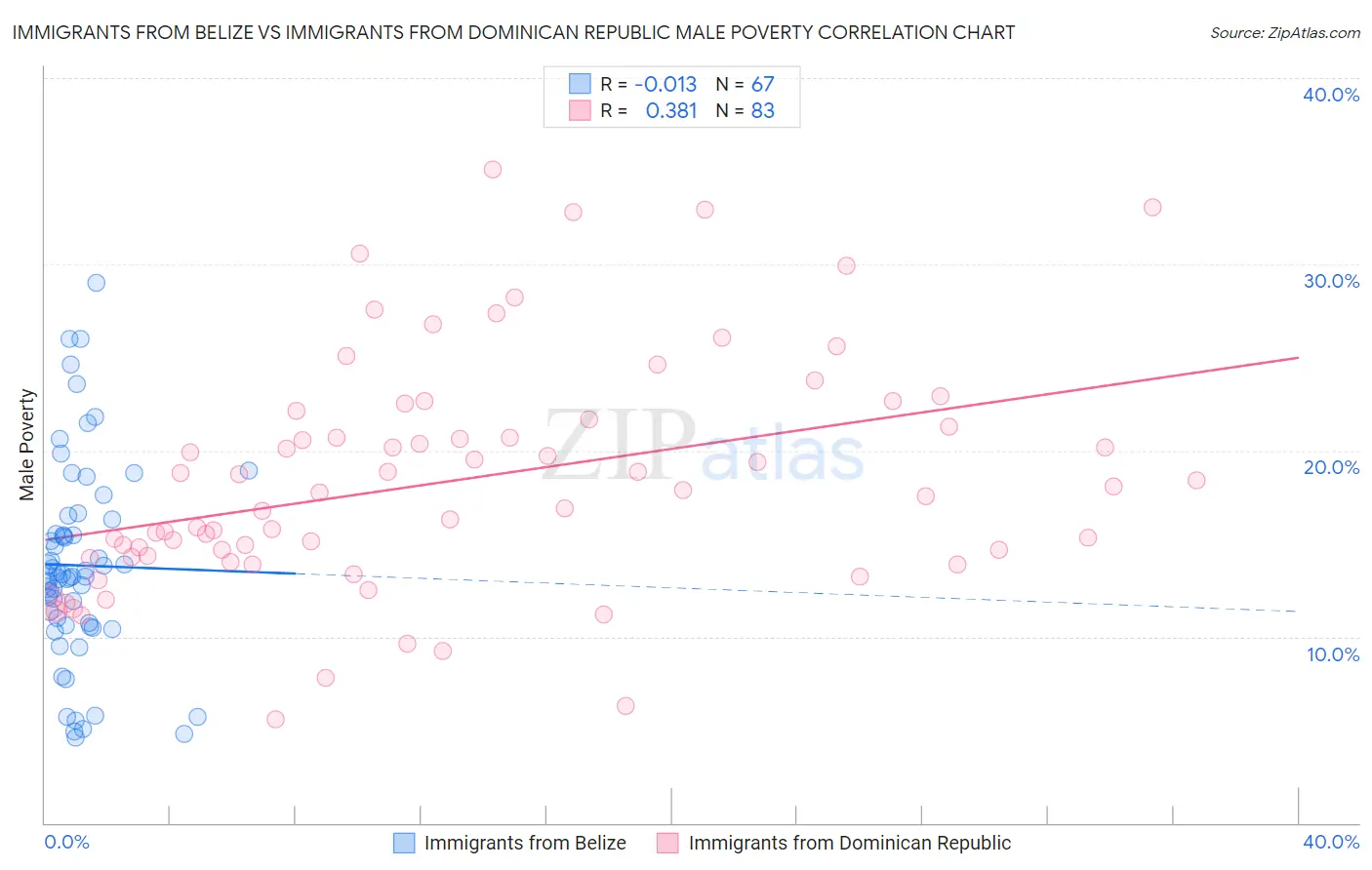 Immigrants from Belize vs Immigrants from Dominican Republic Male Poverty