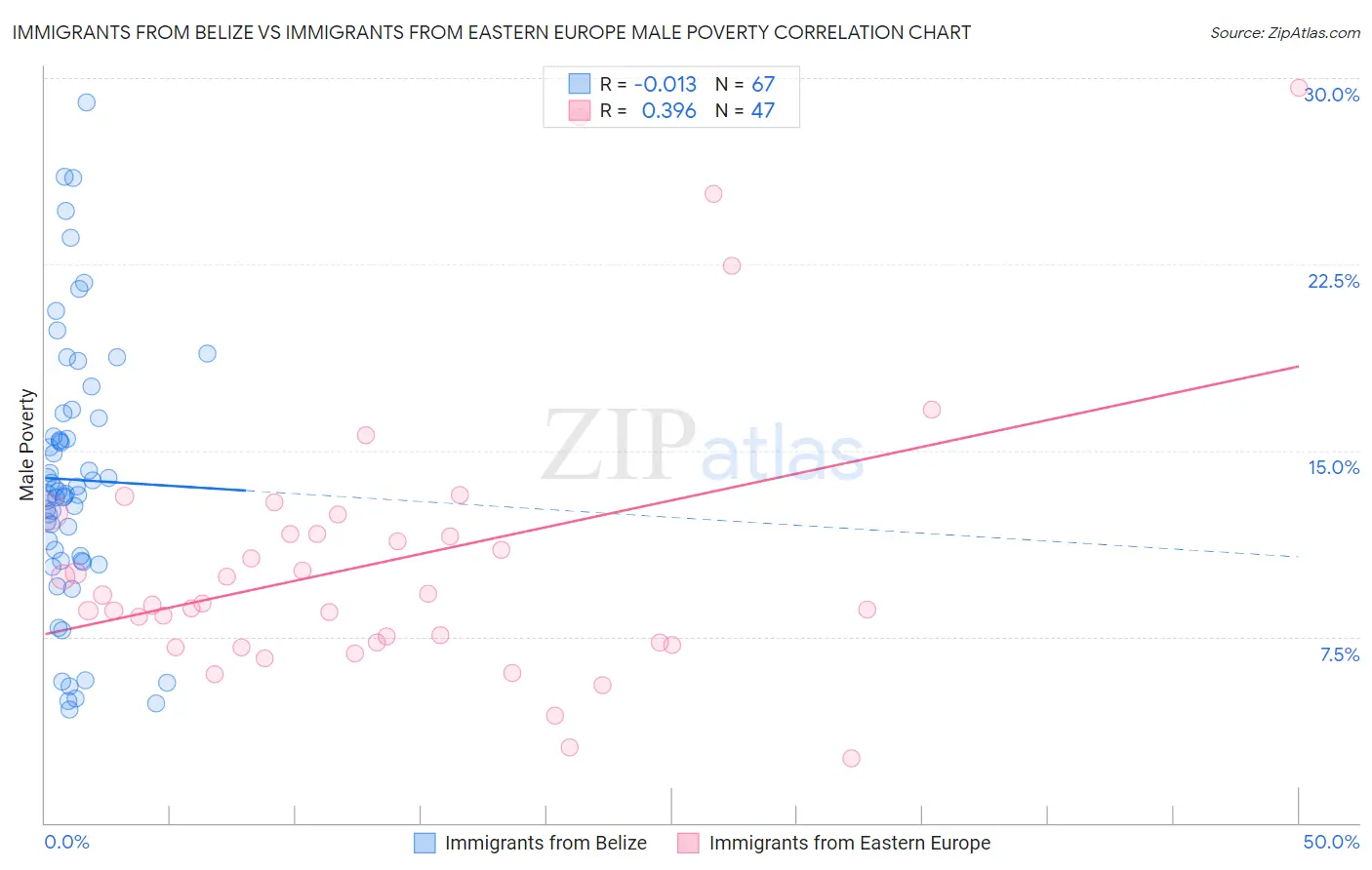 Immigrants from Belize vs Immigrants from Eastern Europe Male Poverty