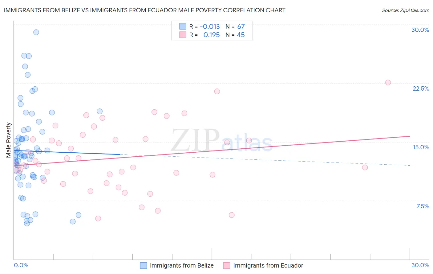 Immigrants from Belize vs Immigrants from Ecuador Male Poverty