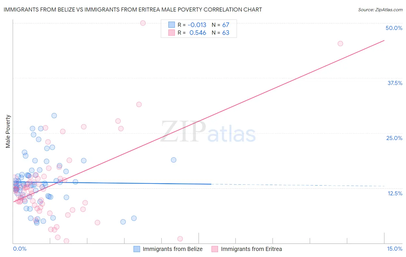 Immigrants from Belize vs Immigrants from Eritrea Male Poverty