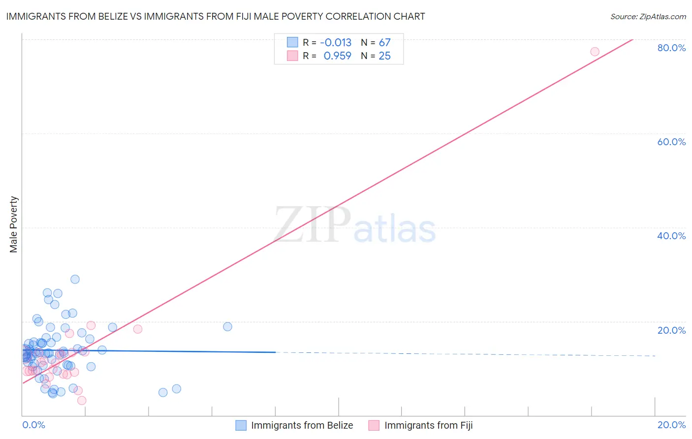 Immigrants from Belize vs Immigrants from Fiji Male Poverty