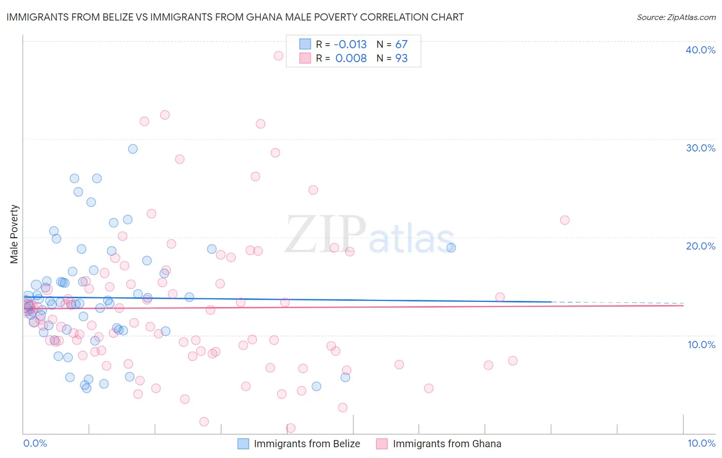 Immigrants from Belize vs Immigrants from Ghana Male Poverty