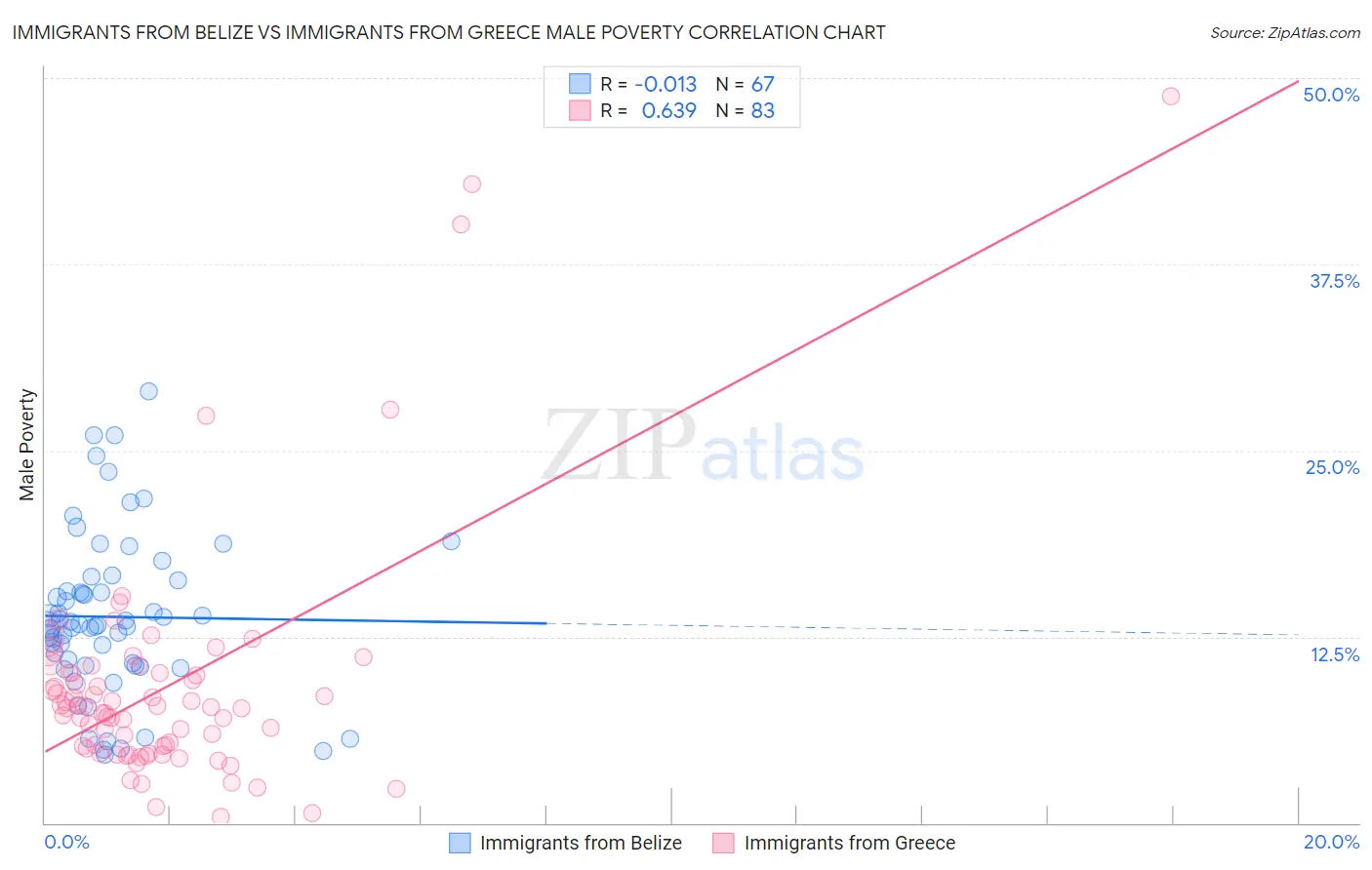 Immigrants from Belize vs Immigrants from Greece Male Poverty