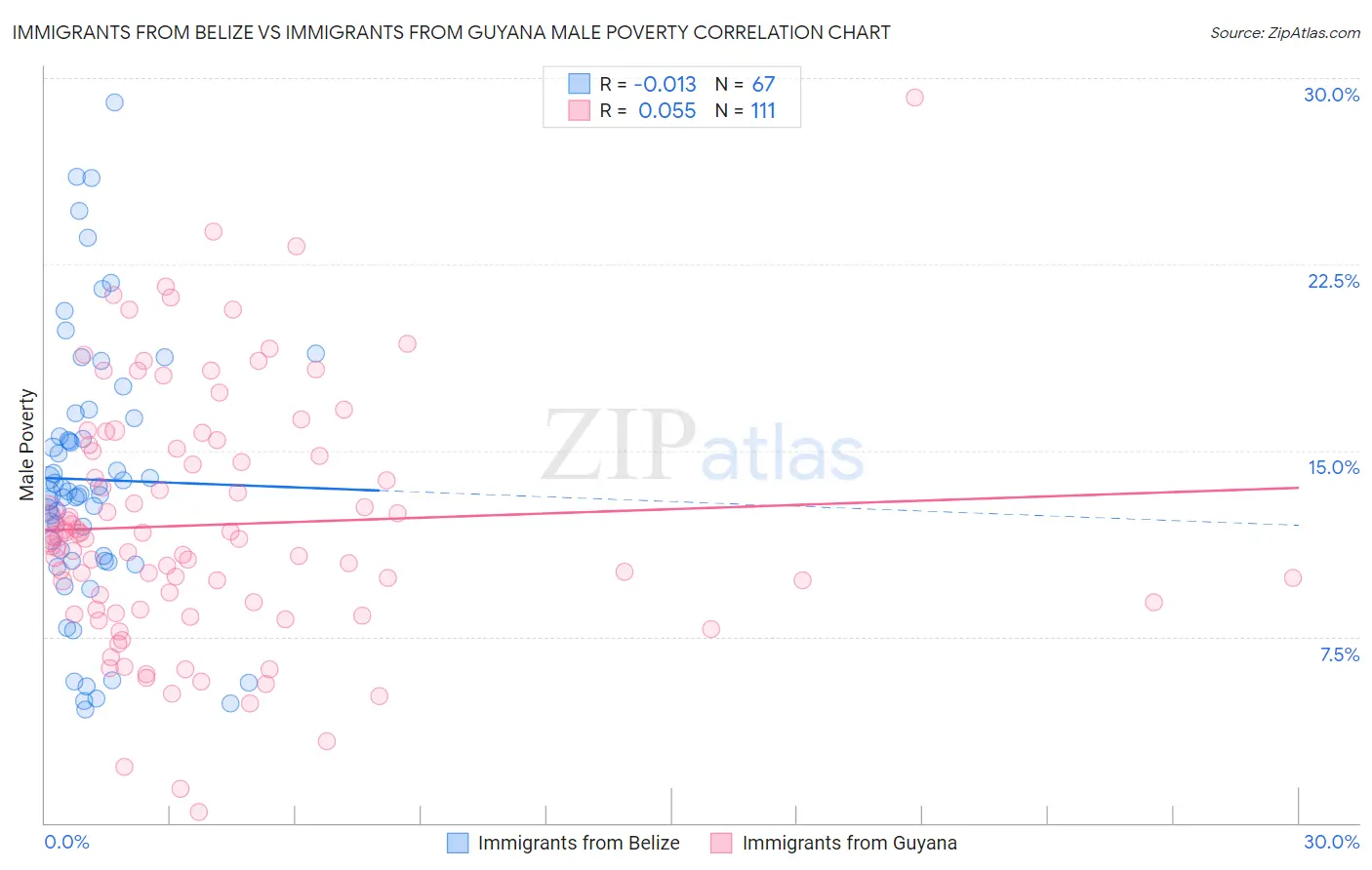 Immigrants from Belize vs Immigrants from Guyana Male Poverty
