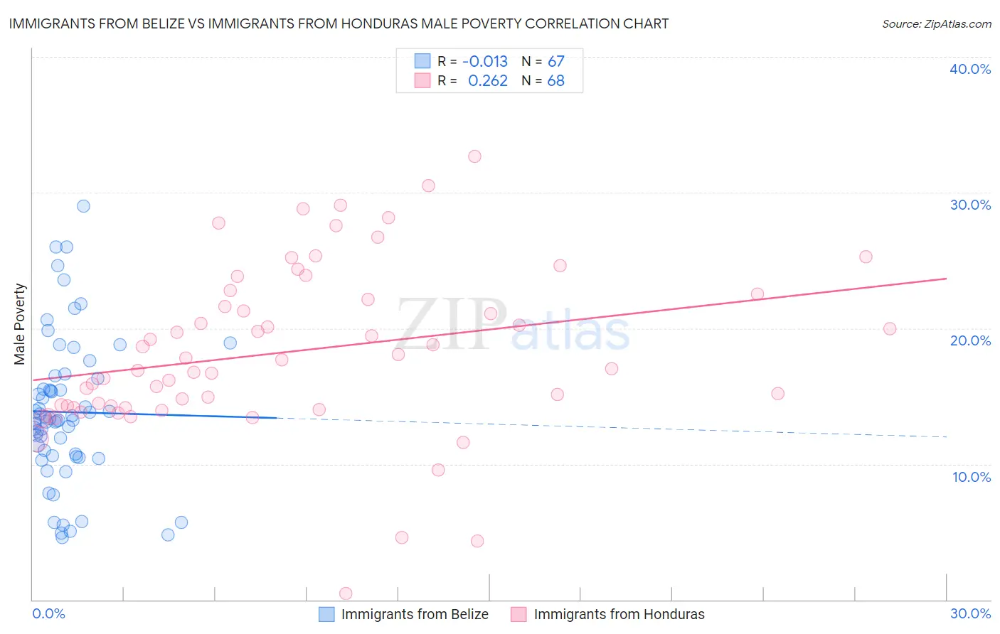 Immigrants from Belize vs Immigrants from Honduras Male Poverty