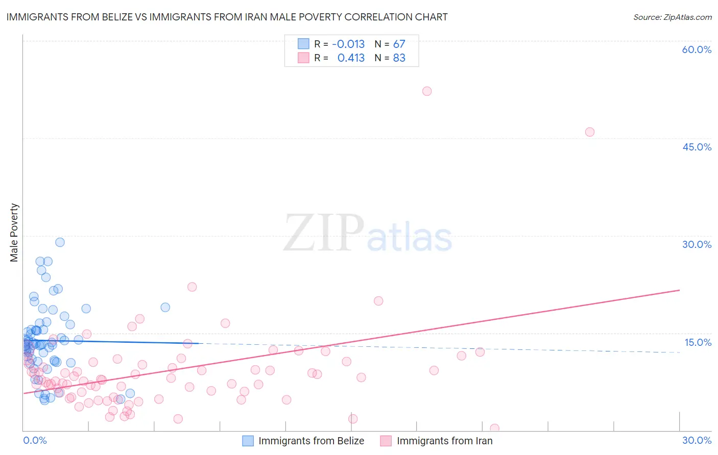 Immigrants from Belize vs Immigrants from Iran Male Poverty