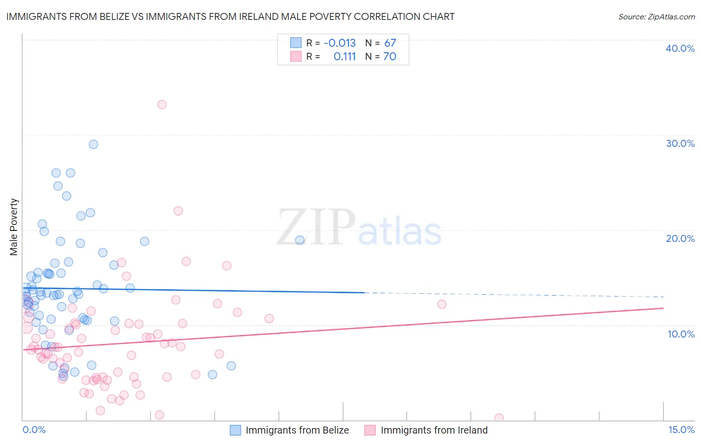 Immigrants from Belize vs Immigrants from Ireland Male Poverty