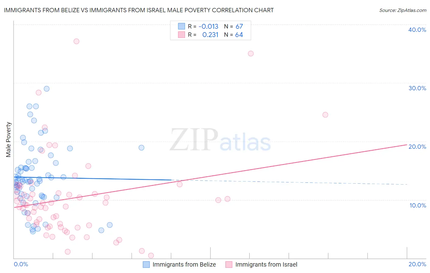 Immigrants from Belize vs Immigrants from Israel Male Poverty