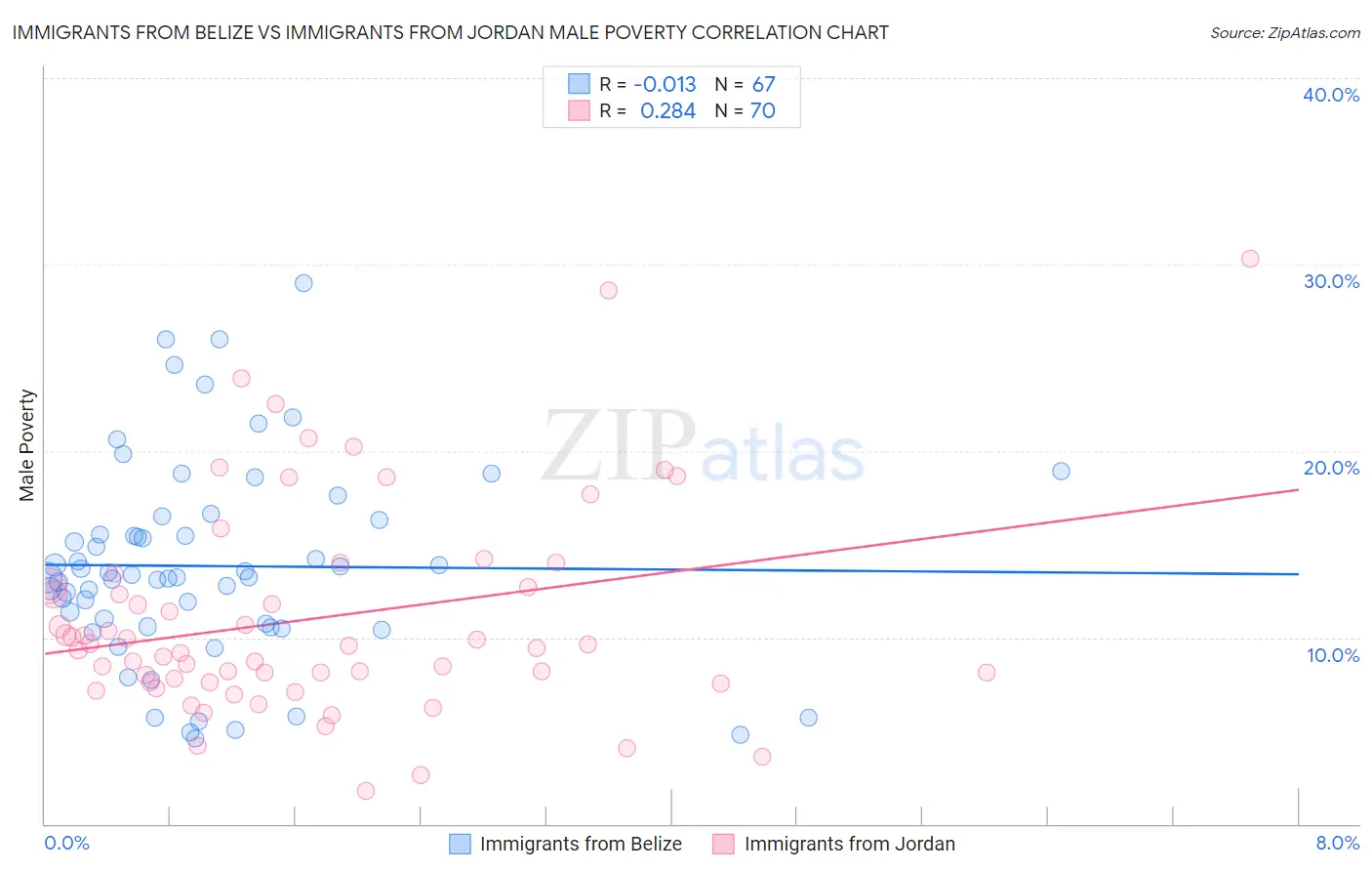 Immigrants from Belize vs Immigrants from Jordan Male Poverty