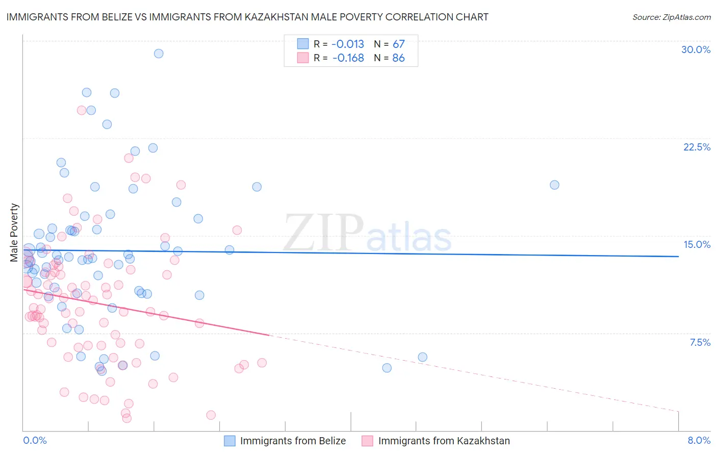 Immigrants from Belize vs Immigrants from Kazakhstan Male Poverty