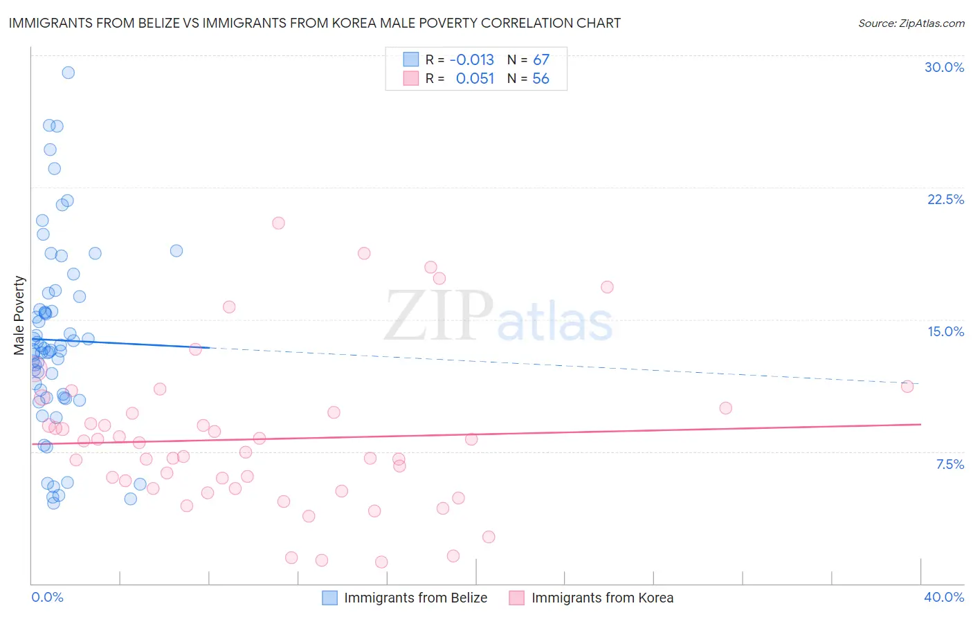 Immigrants from Belize vs Immigrants from Korea Male Poverty