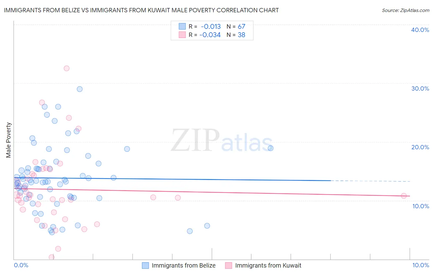 Immigrants from Belize vs Immigrants from Kuwait Male Poverty