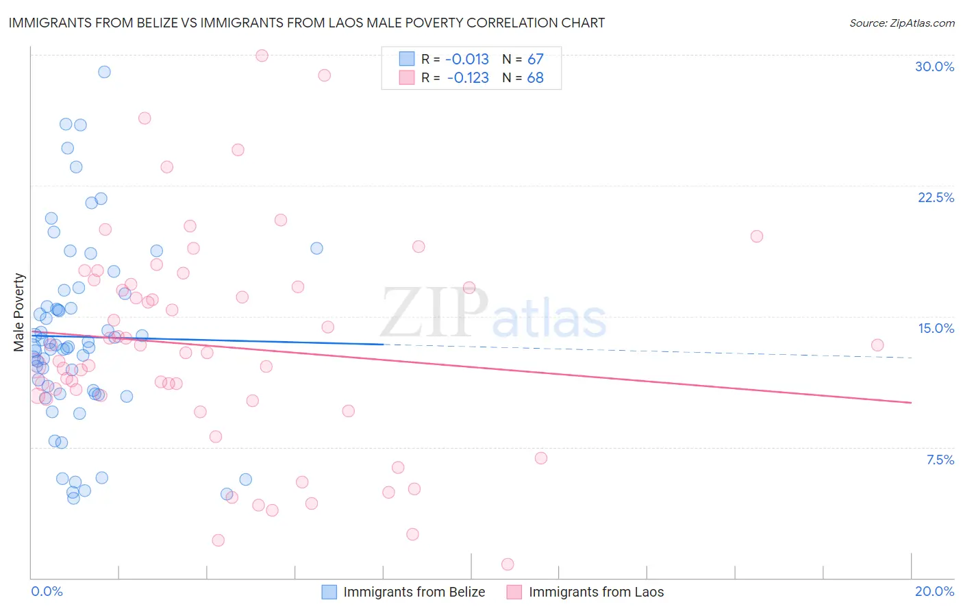Immigrants from Belize vs Immigrants from Laos Male Poverty