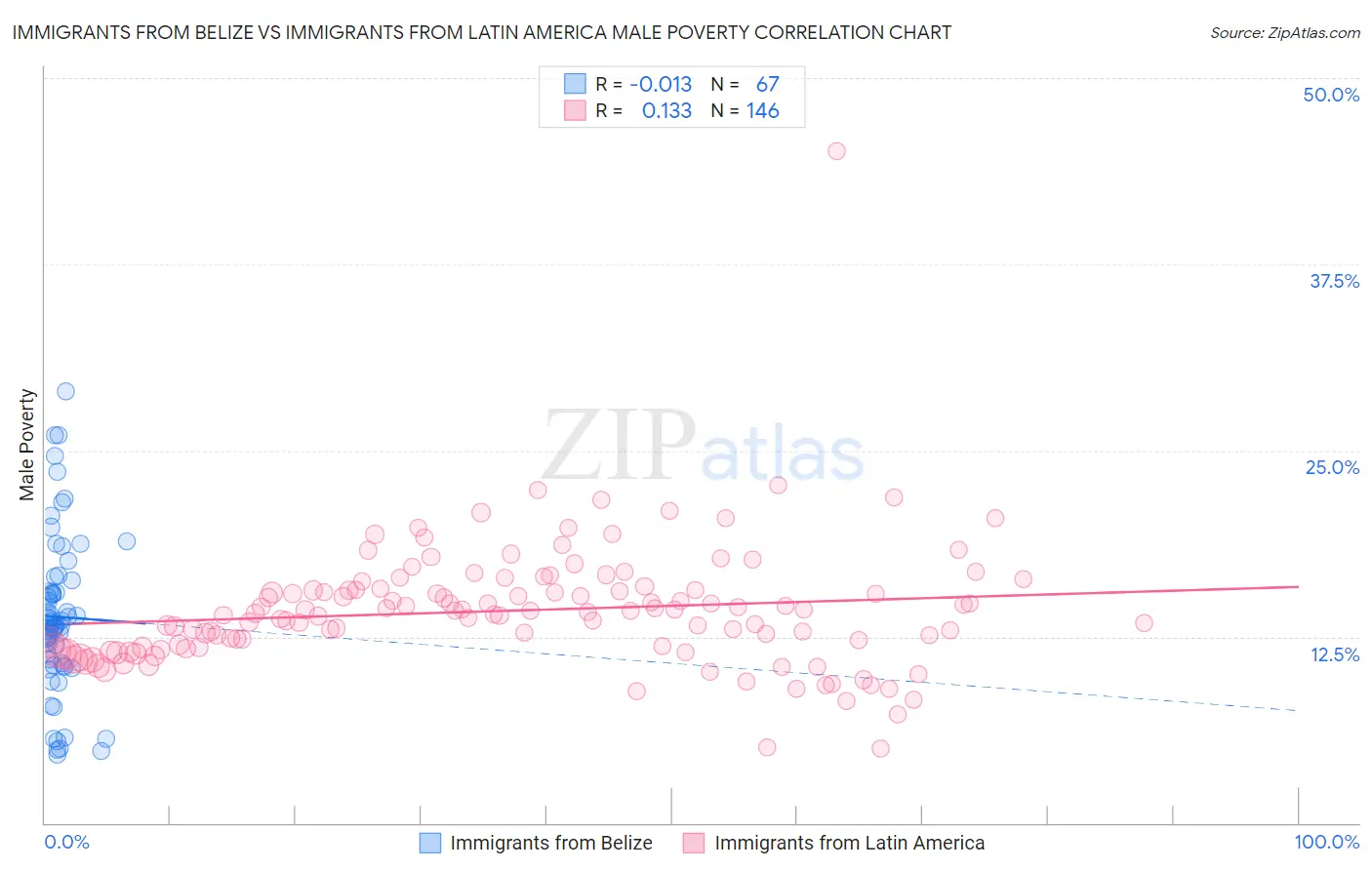 Immigrants from Belize vs Immigrants from Latin America Male Poverty